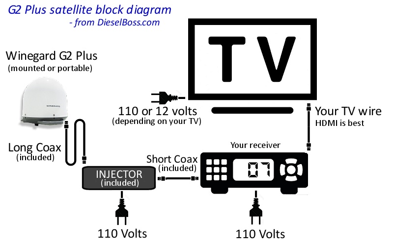 Winegard Satellite Tv For Truck Drivers