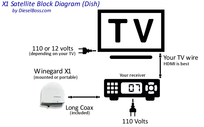 Winegard satellite TV for truck drivers - automatic stationary dish X1